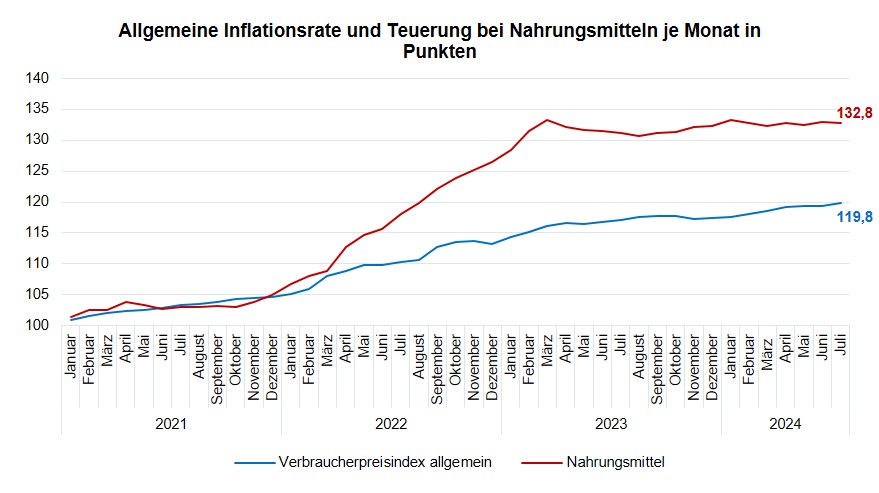 Inflation in Punkten