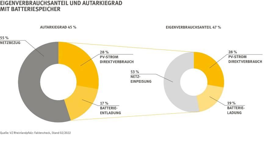 Infografik "Eigenverbrauchsanteil und Autarkiegrad mit Batteriespeicher"