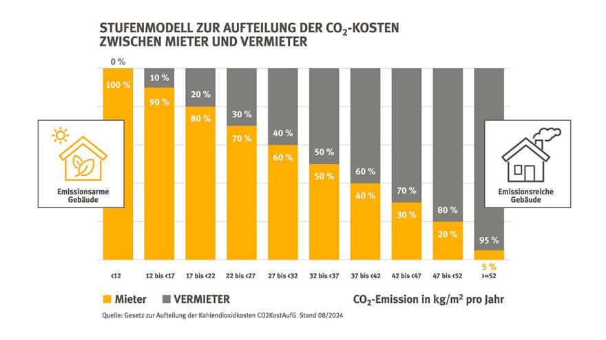 Infografik: Stufenmodell zur Aufteilung der CO2-Kosten zwischen Mieter und Vermieter